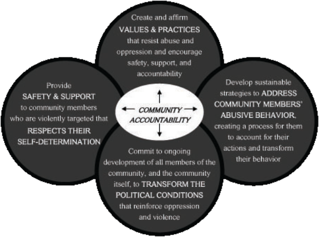 Ein Kreis mit den Worten 'Verantwortung in der Gemeinschaft' in der Mitte, umgeben von drei überlappenden Kreisen, die durch Pfeile verbunden sind, alles in fetter, heller und leuchtender Farbe.