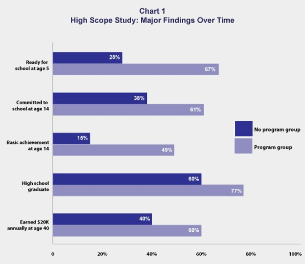 Balkendiagramm mit der Überschrift "High Scope Study Major Findings Over Time" zeigt die prozentuale Verteilung der Zeit, die in verschiedenen Studienniveaus verbracht wurde, mit begleitendem erklärendem Text.