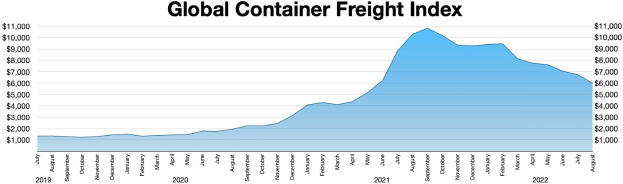 Balkendiagramm mit der Bezeichnung "Globaler Container-Frachtindex", das die jährlichen Containerfrachten mit unterschiedlich hohen Balken zeigt.