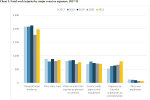 Eine Liniengrafik, die die Anzahl der tödlichen Arbeitsunfälle nach major event oder exposure von 2017 bis 2021 zeigt, mit begleitendem Text.