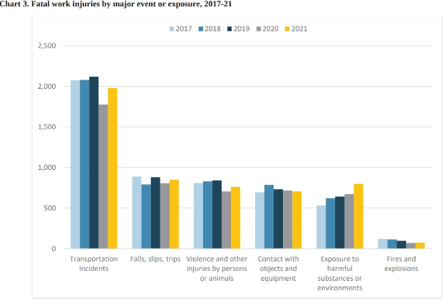 Eine Liniengrafik, die die Anzahl der tödlichen Arbeitsunfälle nach major event oder exposure von 2017 bis 2021 zeigt, mit begleitendem Text.