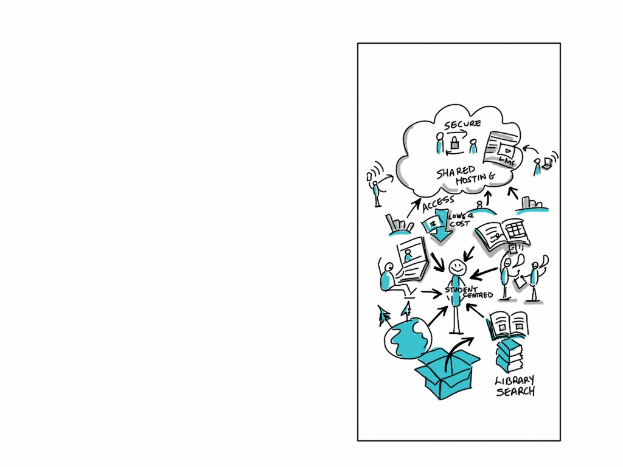 Whiteboard mit einer handgezeichneten Cloud-Computing-Diagrammdarstellung mit Kreisen, Quadraten, Pfeilen und zugehörigem Text in verschiedenen Farben.
