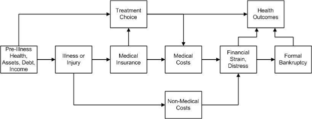 Flussdiagramm, das die Arten von medizinischen Kosten veranschaulicht, die mit Vorerkrankung, Gesundheit und Gesundheitsergebnissen verbunden sind, mit verbundenen und beschrifteten K├Ąstchen, die Schritte und Interaktionen zeigen.