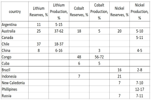 Eine Tabelle mit den Top 10 Ländern nach Lithiumproduktion, mit Namen und Reserven jedes Landes.