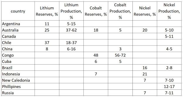 Eine Tabelle mit den Top 10 Ländern nach Lithiumproduktion, mit Namen und Reserven jedes Landes.
