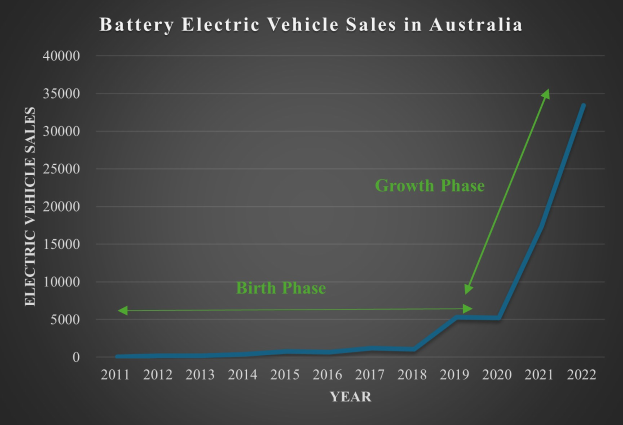 Liniengraph, der den Anstieg der Verkäufe von batteriebetriebenen Fahrzeugen in Australien zeigt, mit begleitendem erklärendem Text.