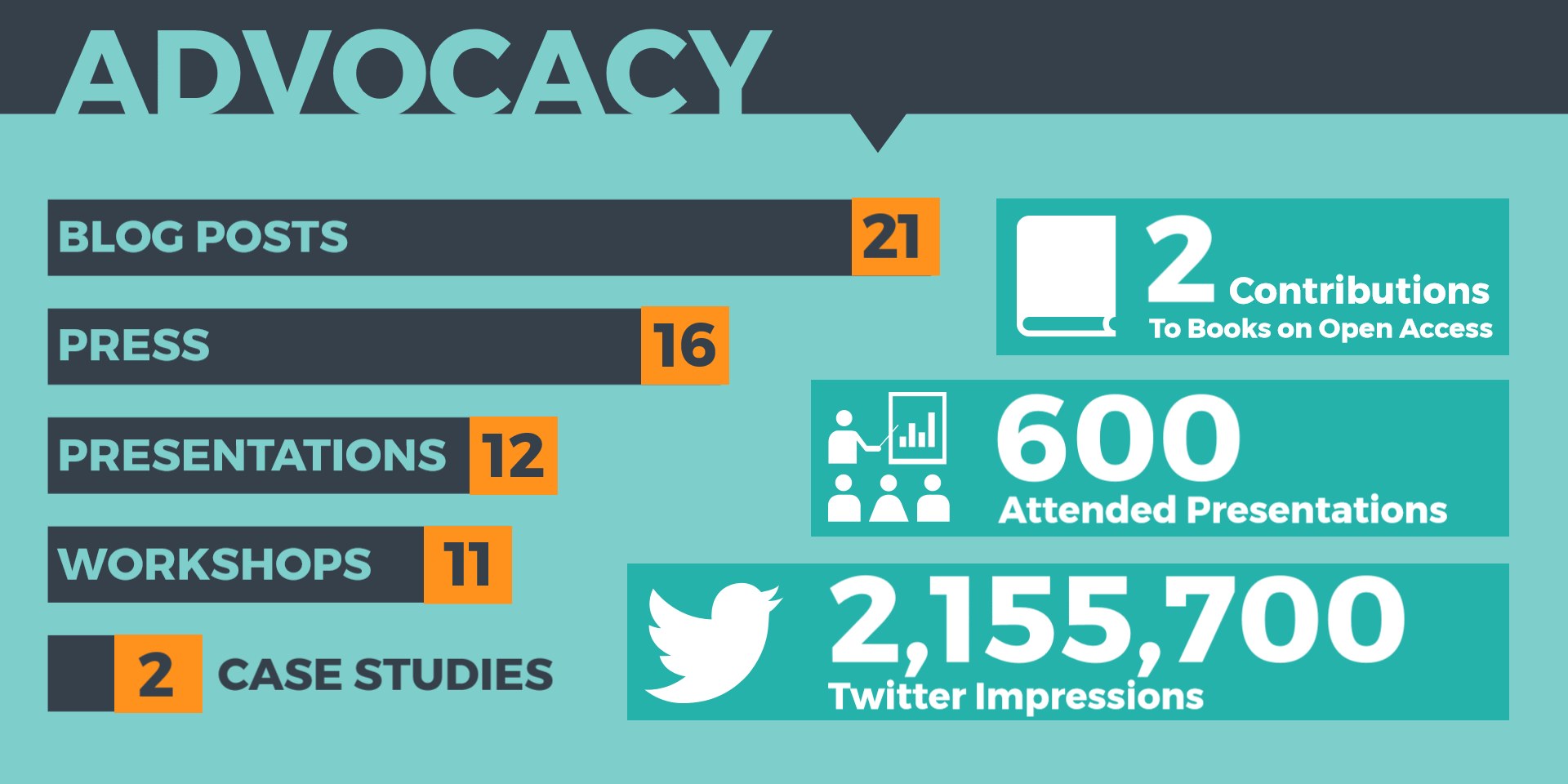 Plakat mit dem Titel 'Advocacy' und Text, Zahlen und Symbolen, die die Rolle der Advocacy bei der Erweiterung der Reichweite von Social-Media-Marketing betonen.