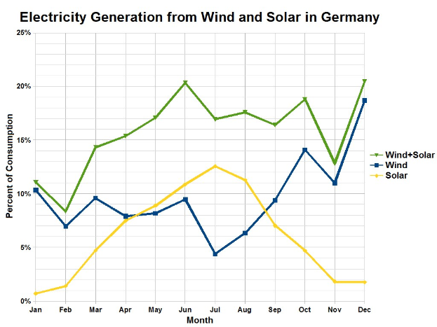 Liniengraph, der die Stromerzeugung aus Wind- und Solarenergie in Deutschland zeigt, mit begleitendem Erläuterungstext.
