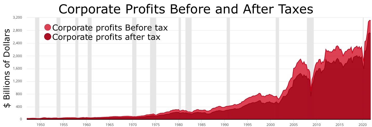 Ein Diagramm, das die Unternehmensgewinne vor und nach Steuern zeigt, mit begleitendem Text, der zusätzliche Dateninformationen bereitstellt.