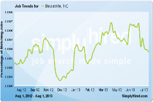 Eine Liniengrafik, die die Stellenentwicklung in Beaulaville, NC von August 2012 bis Juli 2013 zeigt, mit Monaten auf der x-Achse und Stellenanzahl auf der y-Achse, einschließlich Textdetails zu Stellenbezeichnungen und -beschreibungen.
