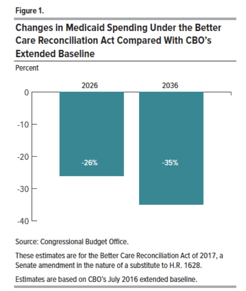 Balkendiagramm, das die Medicaid-Ausgabenänderungen unter dem Better Care Reconciliation Act im Vergleich zum CBO-Extended Baseline zeigt, mit beschrifteten Abschnitten und einer Legende.