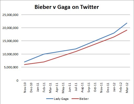 Balkendiagramm, das die Anzahl der Krebsdiagnosen auf Twitter für "Bieber" und "Gaga" vergleicht und in Prozentabschnitte aufteilt.
