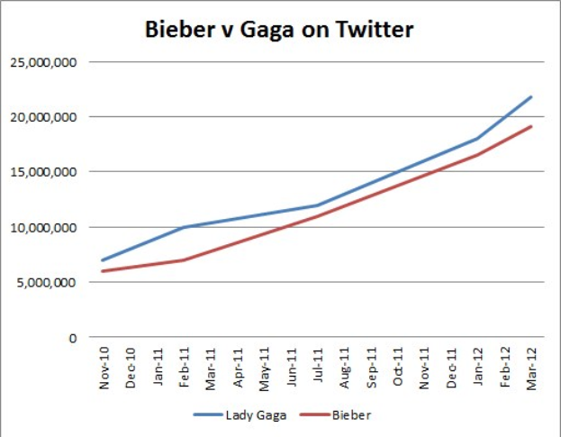 Balkendiagramm, das die Anzahl der Krebsdiagnosen auf Twitter für "Bieber" und "Gaga" vergleicht und in Prozentabschnitte aufteilt.