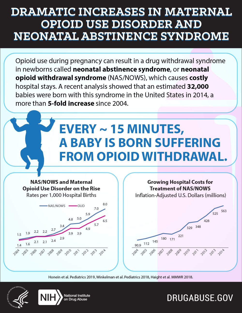 Plakat mit der Überschrift "Dramatische Zunahme von maternaler Opioid-Missbrauchstörung und neonatale Entzugssyndrom" mit einem Diagramm, das einen stetigen Anstieg von Opioid-Missbrauchstörungen über die Zeit zeigt.