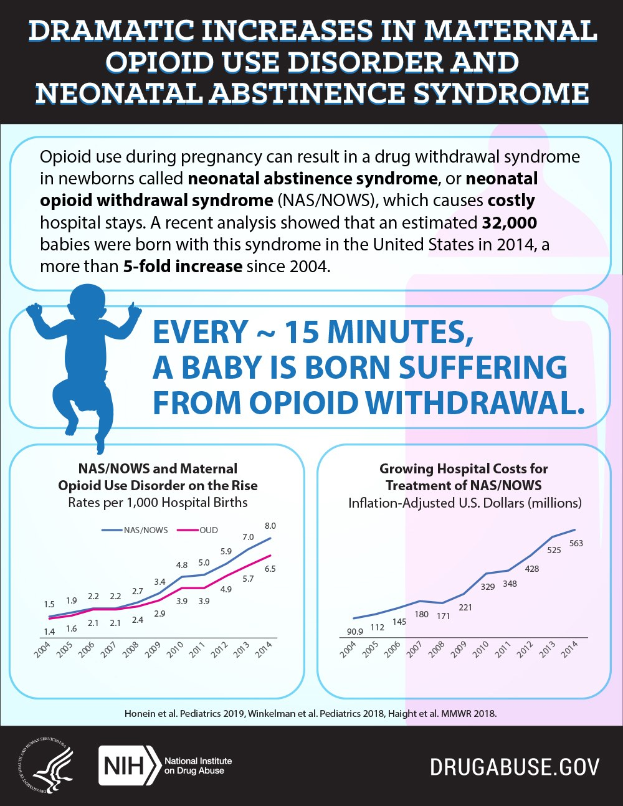 Plakat mit der Überschrift "Dramatische Zunahme von maternaler Opioid-Missbrauchstörung und neonatale Entzugssyndrom" mit einem Diagramm, das einen stetigen Anstieg von Opioid-Missbrauchstörungen über die Zeit zeigt.