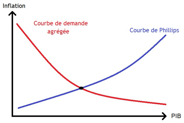 Grafik, die die Inflation (blaue Linie) und die Phillips-Kurve (rote Linie) zeigt, die sich überschneiden und so ihre Beziehung illustrieren.
