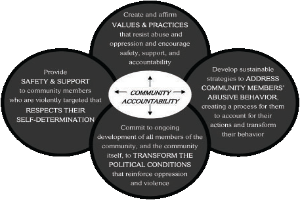 Ein Kreis mit den Worten 'Verantwortung in der Gemeinschaft' in der Mitte, umgeben von drei überlappenden Kreisen, die durch Pfeile verbunden sind, alles in fetter, heller und leuchtender Farbe.